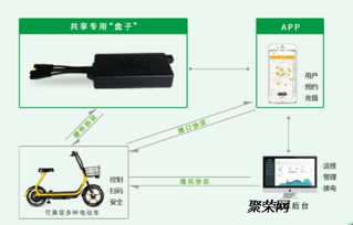 共享電單車方案商 以重慶軟件開發為例，破解亂停亂放難題